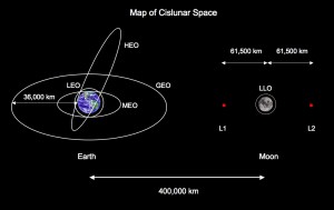 Map of cislunar space -- the logical next arena of human spaceflight.