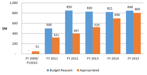 Budget requests (blue) and actual funding (orange) for the CCDev program. "Cuts" in the program are reflected in the steadily increasing budget. From Wikipedia.