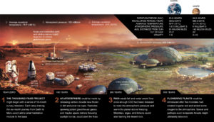 Abracadabra! We turn Mars into a second Earth (National Geographic Society)